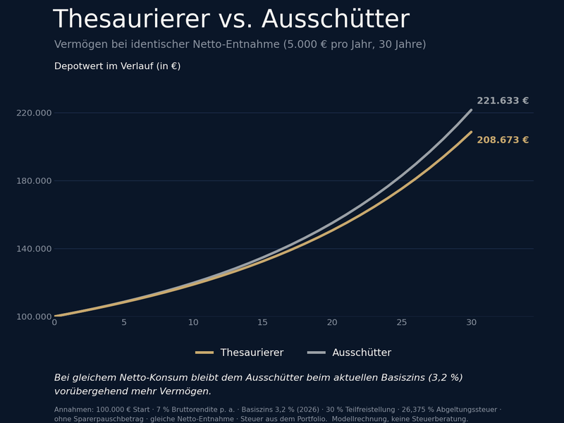 Ausschüttender oder thesaurierender ETF in der Entnahmephase?